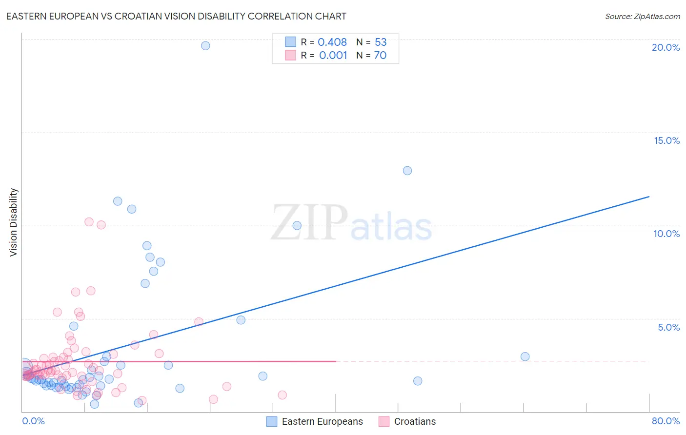 Eastern European vs Croatian Vision Disability