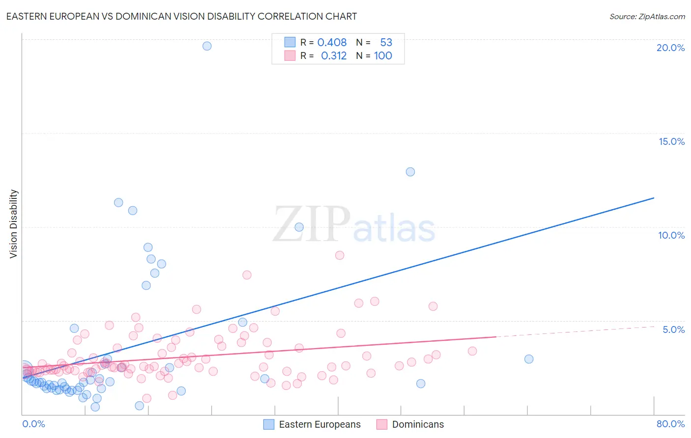 Eastern European vs Dominican Vision Disability