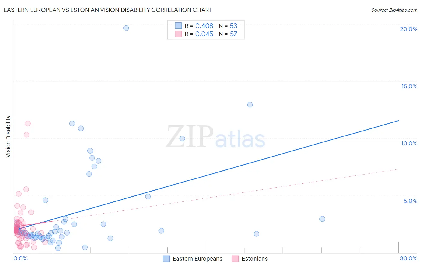 Eastern European vs Estonian Vision Disability