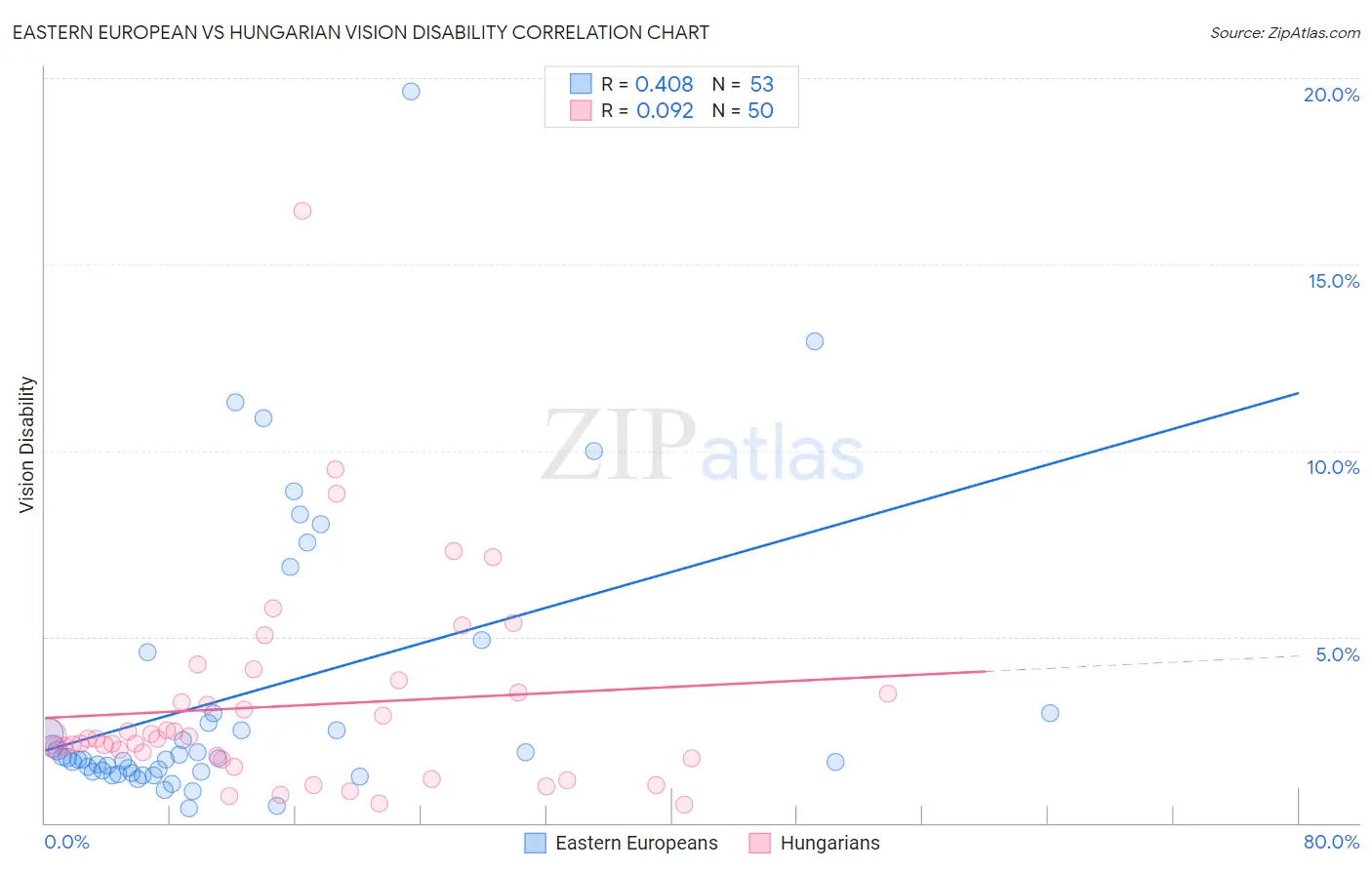 Eastern European vs Hungarian Vision Disability