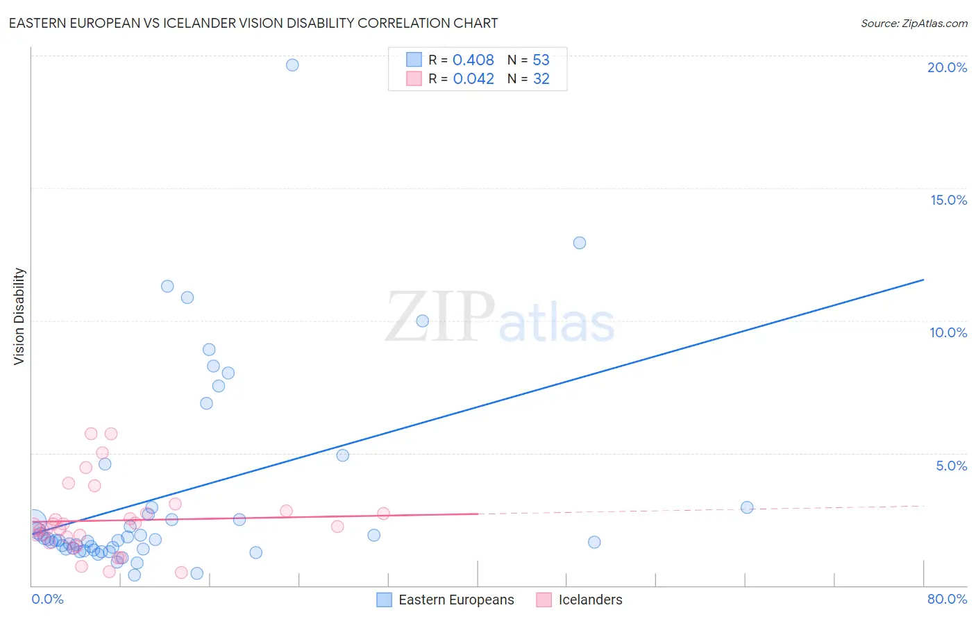 Eastern European vs Icelander Vision Disability