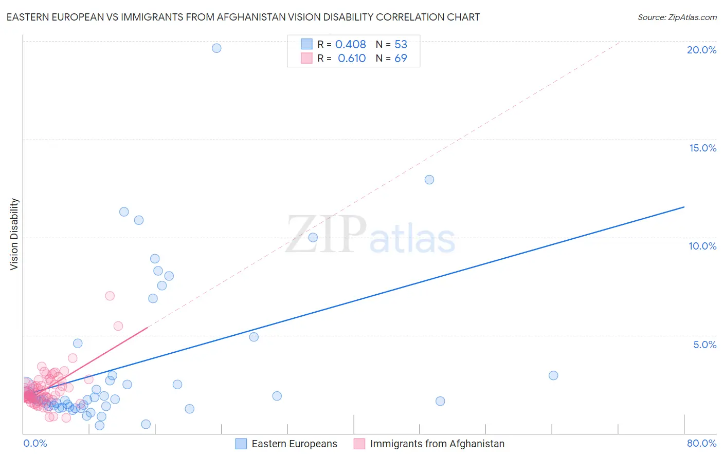 Eastern European vs Immigrants from Afghanistan Vision Disability