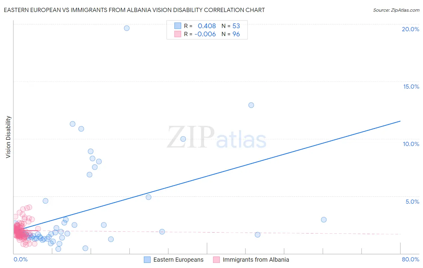 Eastern European vs Immigrants from Albania Vision Disability