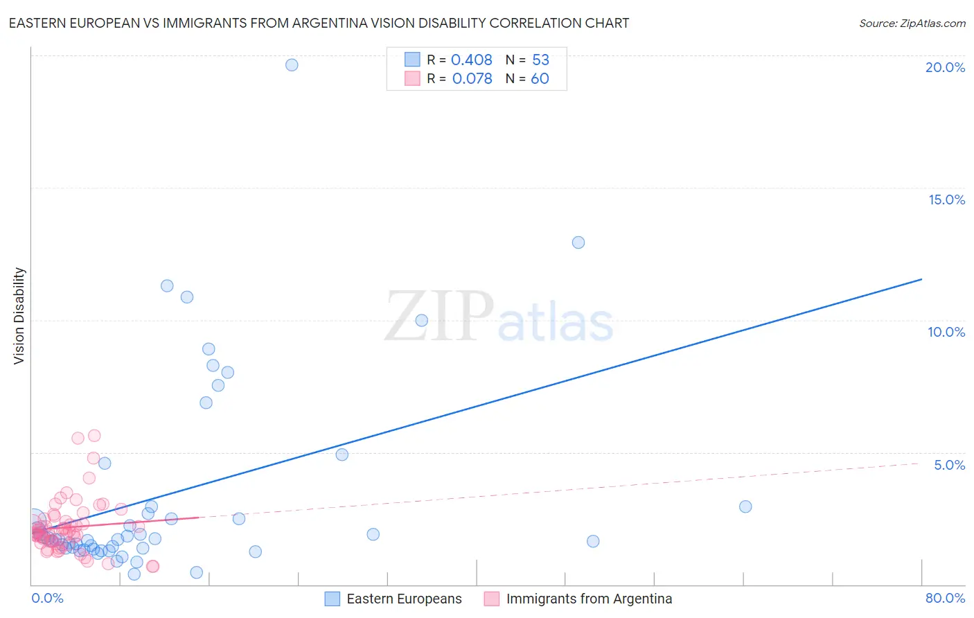 Eastern European vs Immigrants from Argentina Vision Disability
