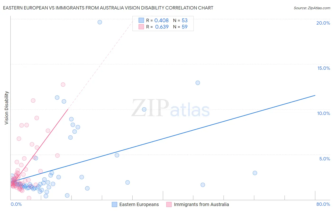 Eastern European vs Immigrants from Australia Vision Disability