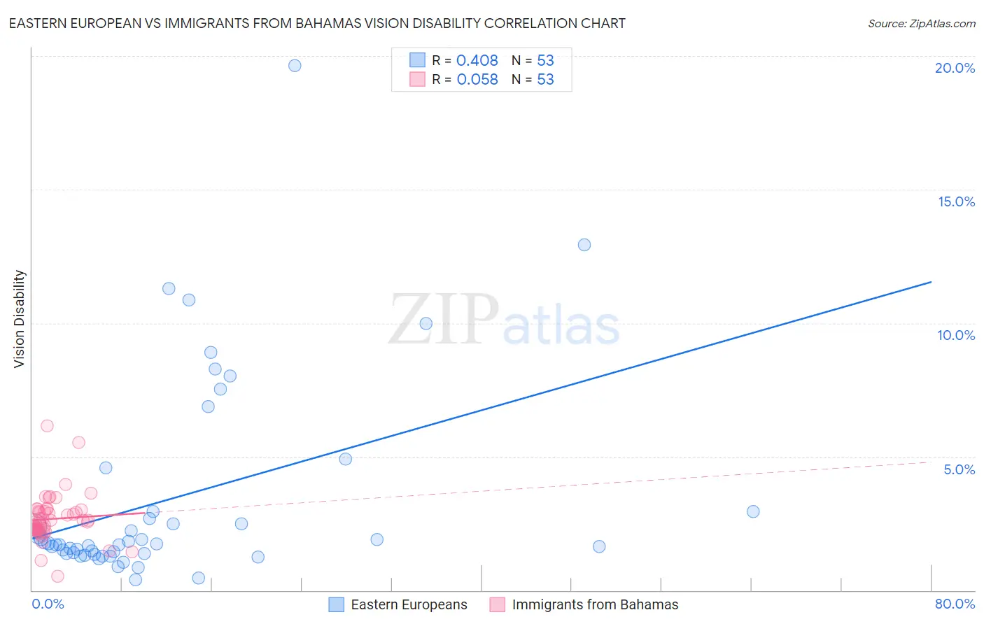 Eastern European vs Immigrants from Bahamas Vision Disability