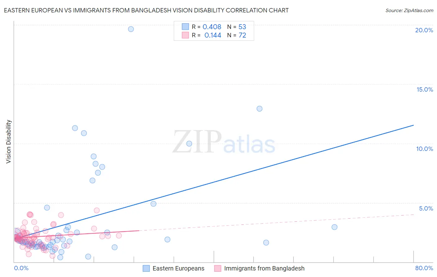 Eastern European vs Immigrants from Bangladesh Vision Disability