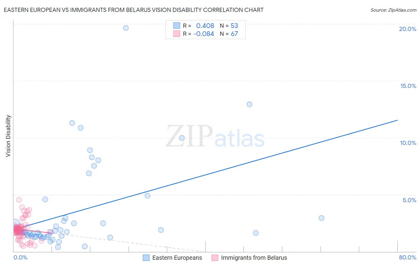 Eastern European vs Immigrants from Belarus Vision Disability