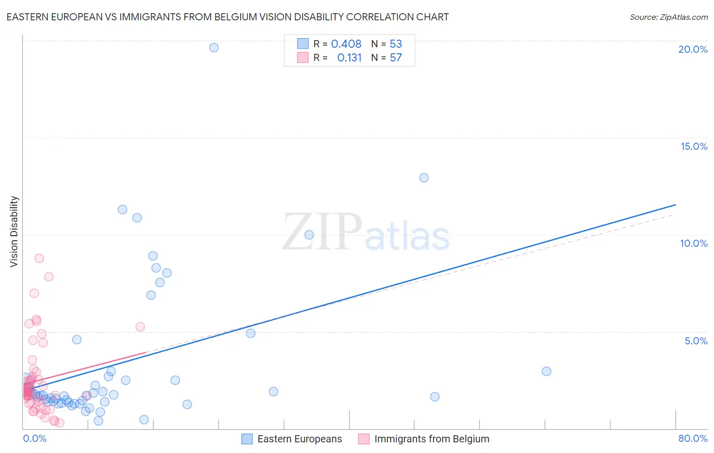 Eastern European vs Immigrants from Belgium Vision Disability