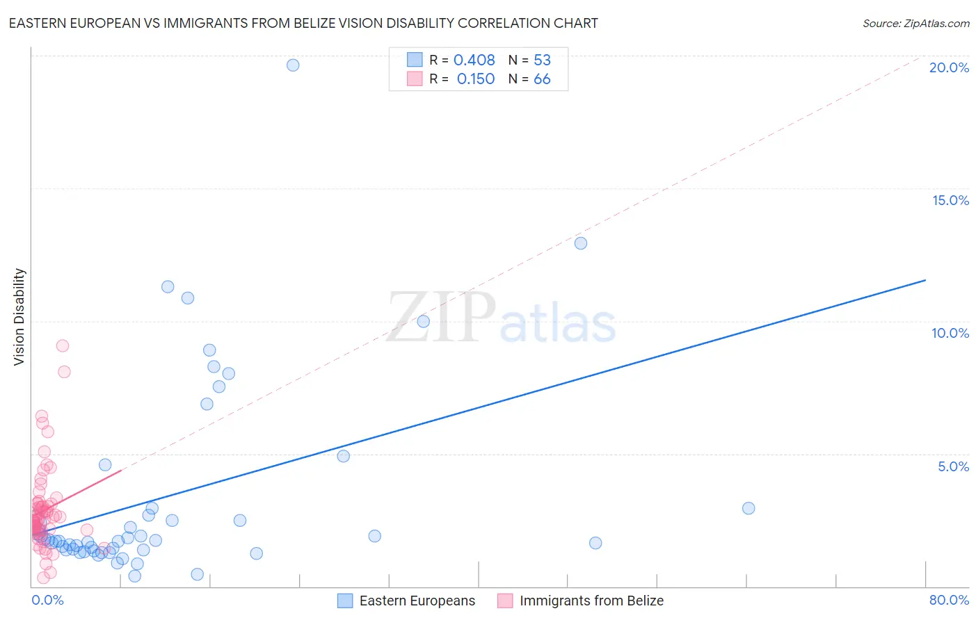 Eastern European vs Immigrants from Belize Vision Disability