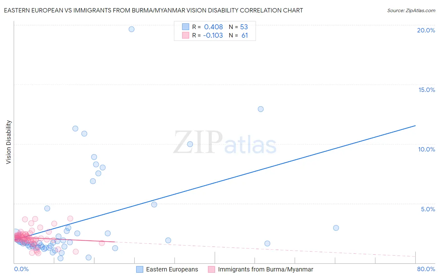 Eastern European vs Immigrants from Burma/Myanmar Vision Disability