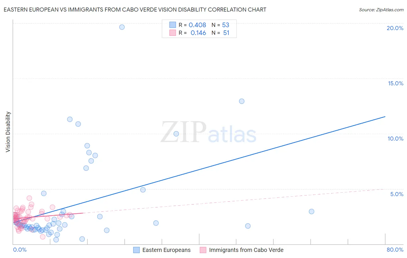 Eastern European vs Immigrants from Cabo Verde Vision Disability