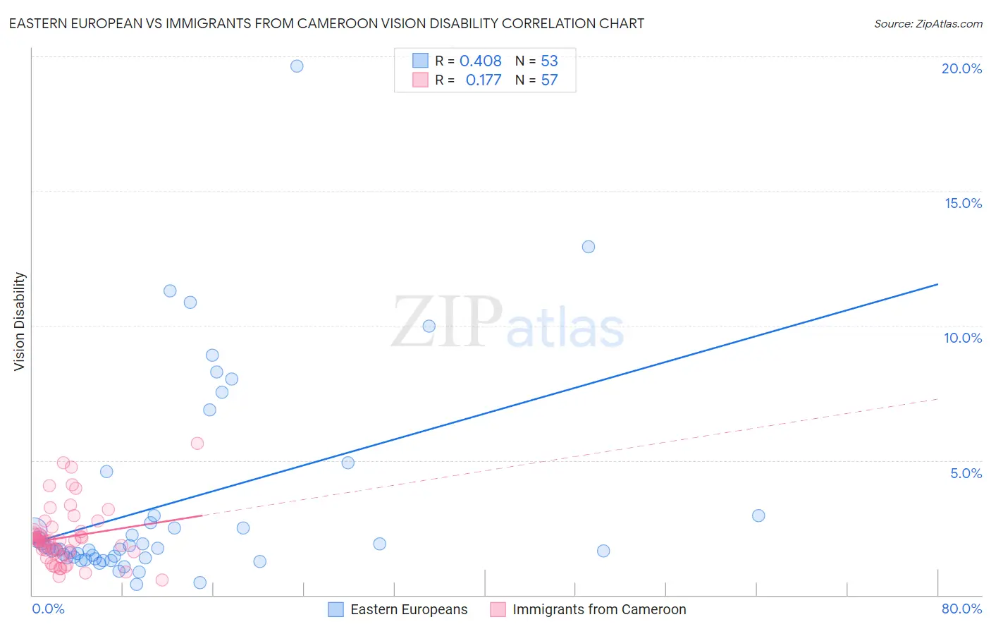Eastern European vs Immigrants from Cameroon Vision Disability