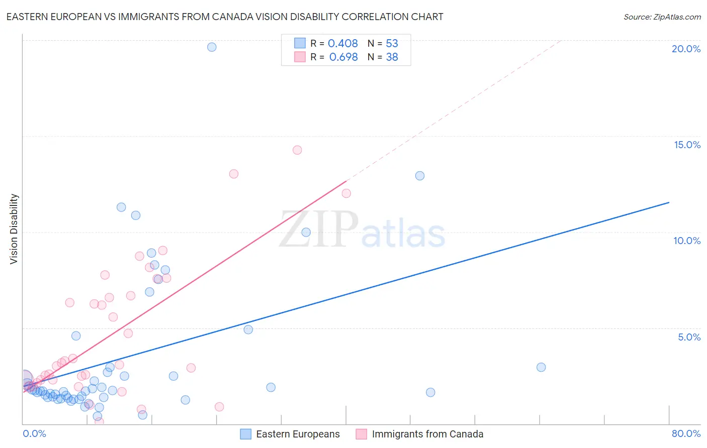 Eastern European vs Immigrants from Canada Vision Disability