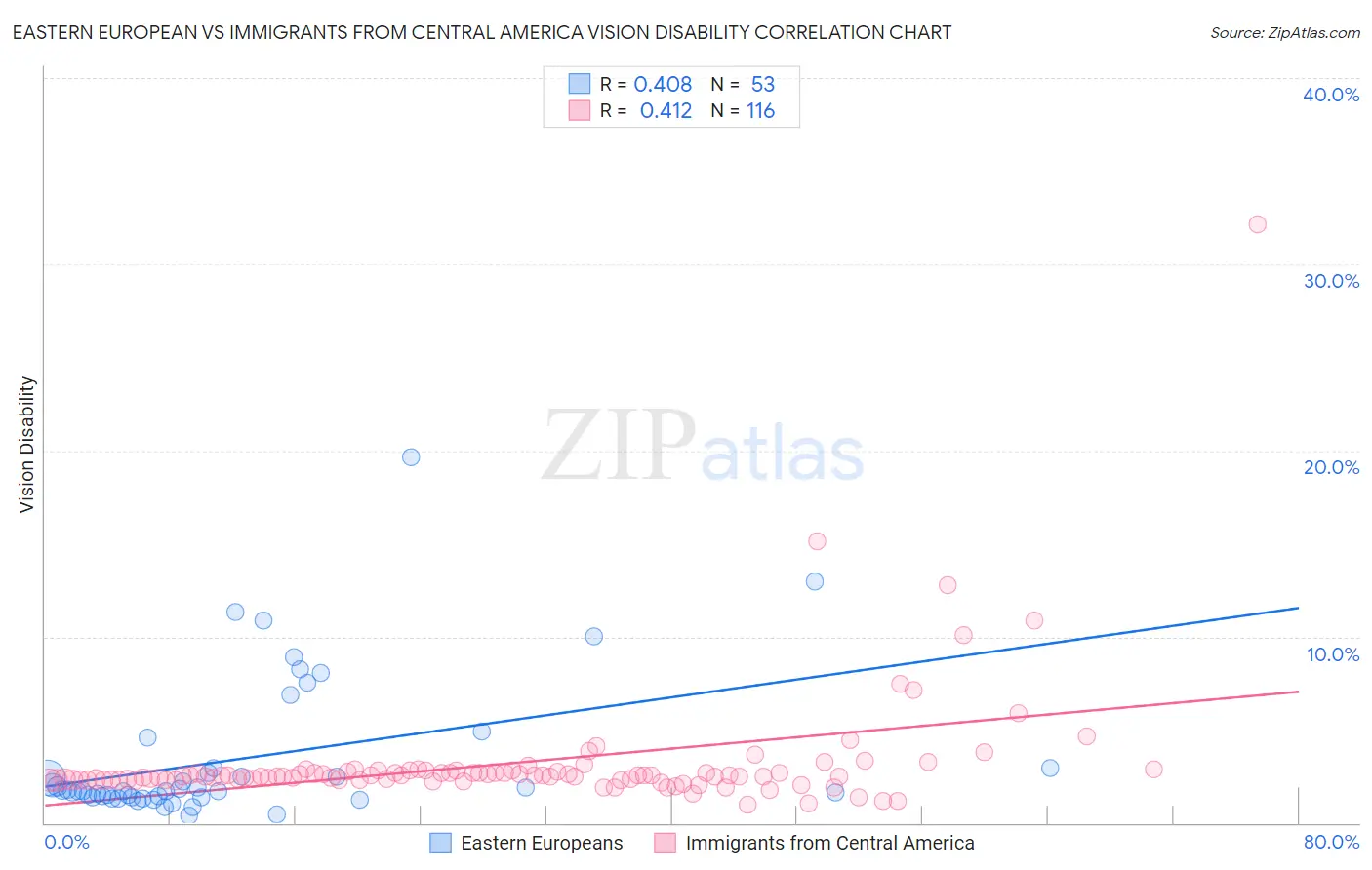 Eastern European vs Immigrants from Central America Vision Disability