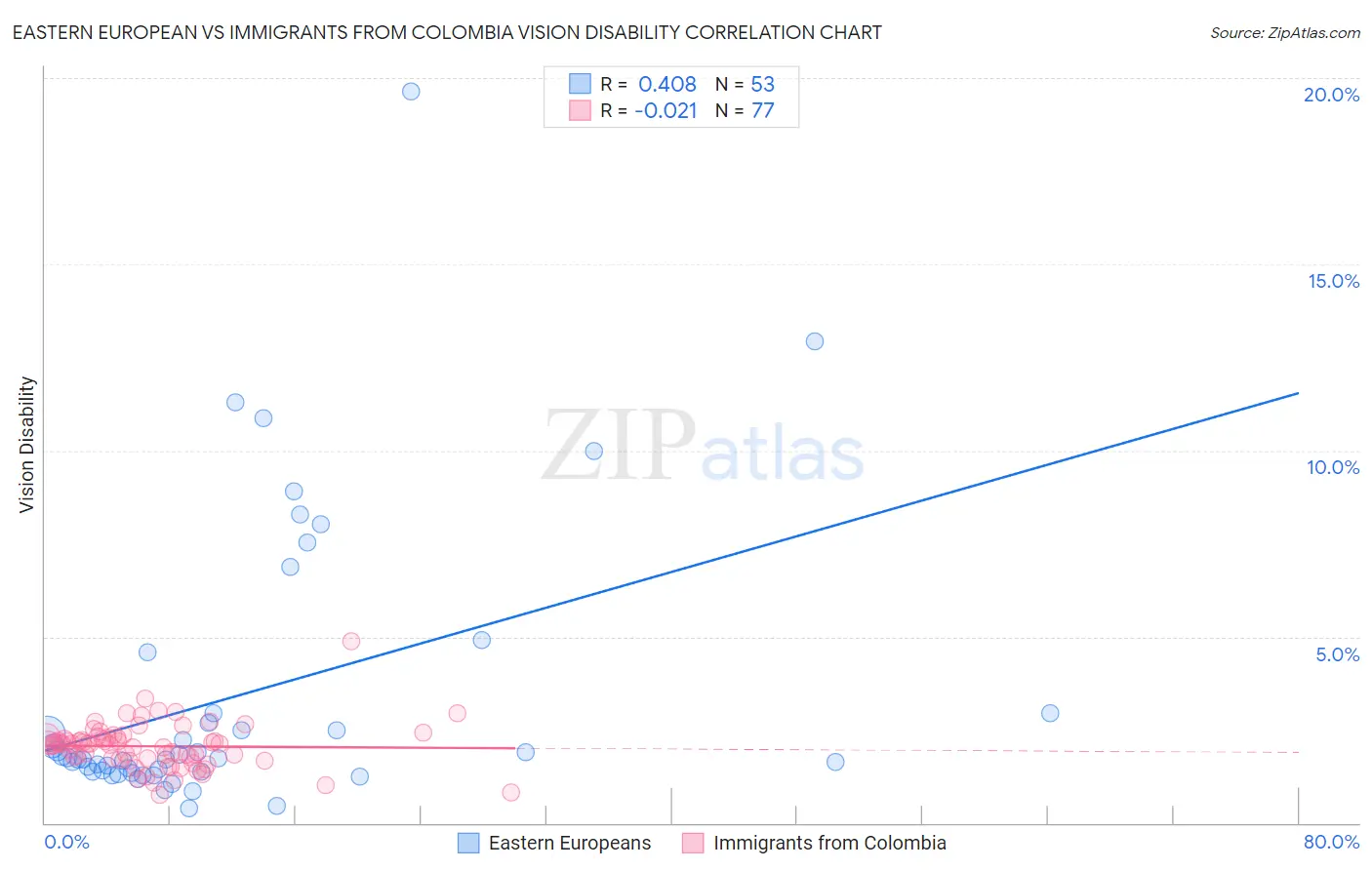 Eastern European vs Immigrants from Colombia Vision Disability