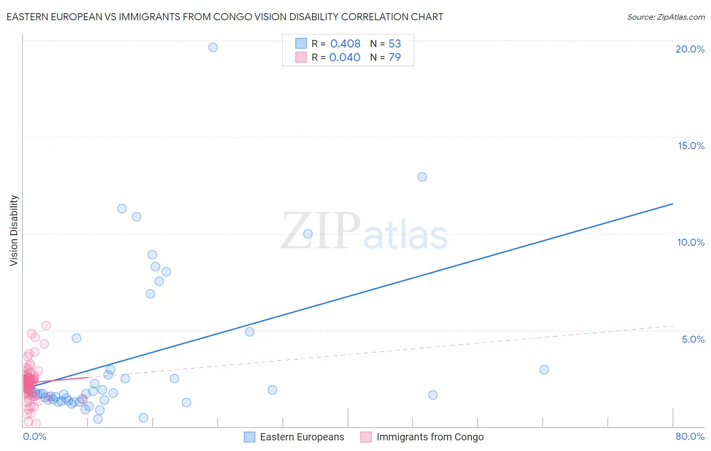 Eastern European vs Immigrants from Congo Vision Disability