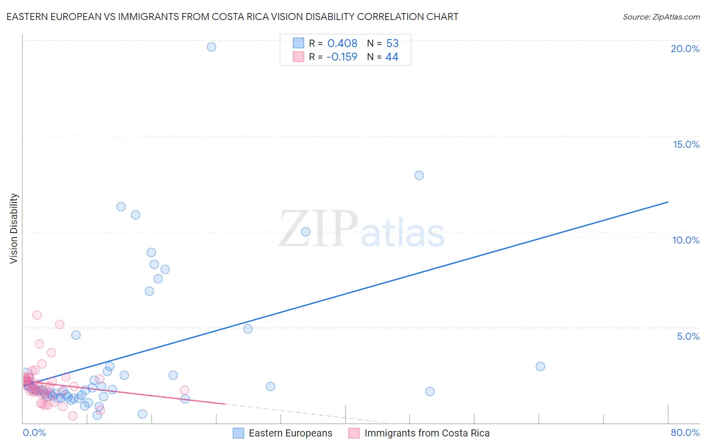 Eastern European vs Immigrants from Costa Rica Vision Disability