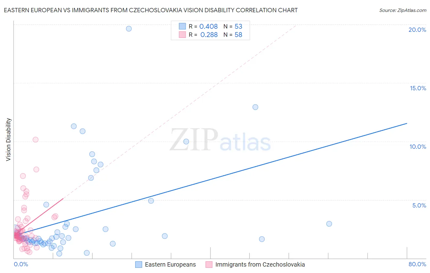 Eastern European vs Immigrants from Czechoslovakia Vision Disability