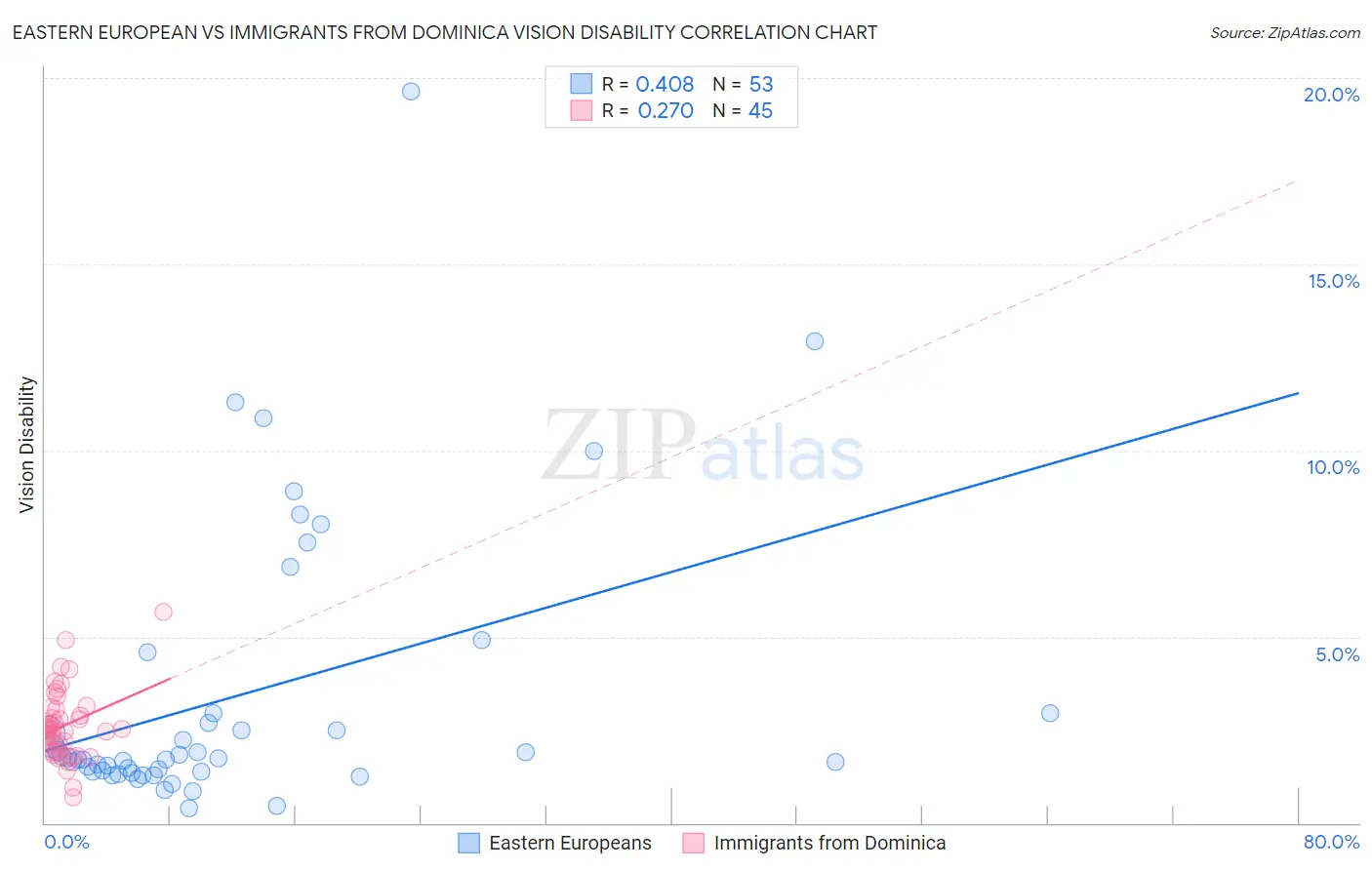 Eastern European vs Immigrants from Dominica Vision Disability