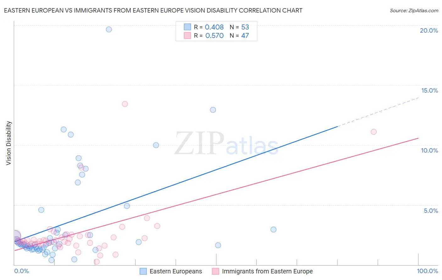 Eastern European vs Immigrants from Eastern Europe Vision Disability