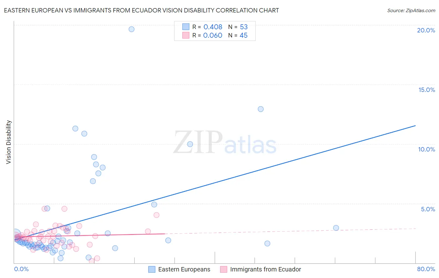 Eastern European vs Immigrants from Ecuador Vision Disability