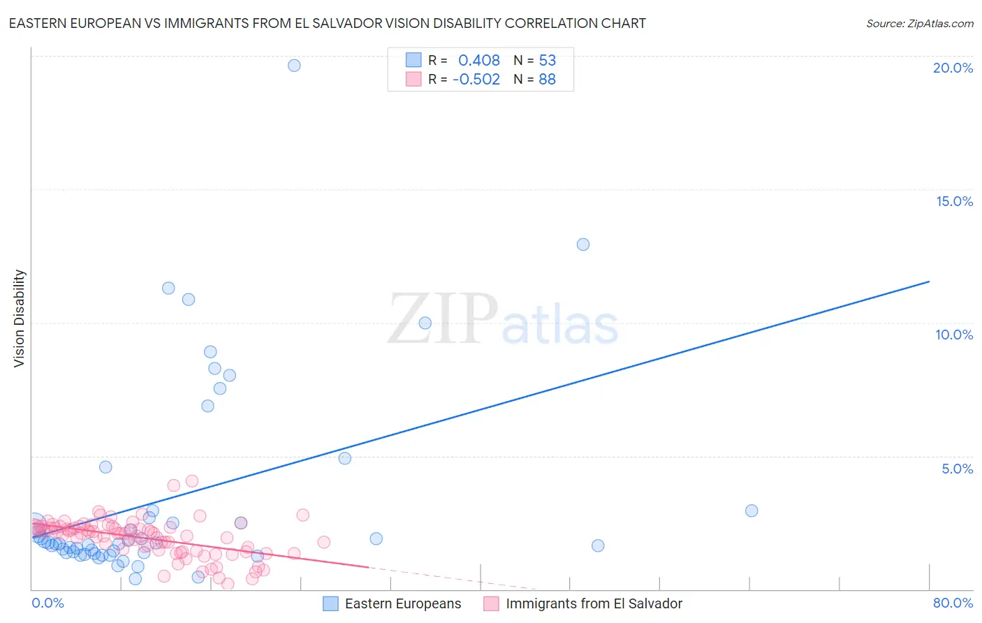 Eastern European vs Immigrants from El Salvador Vision Disability