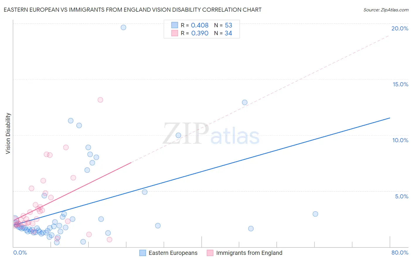 Eastern European vs Immigrants from England Vision Disability