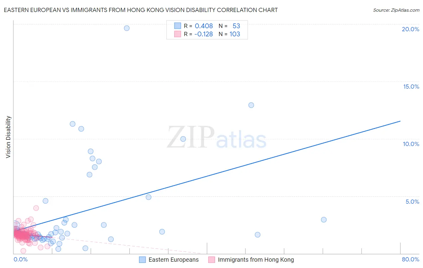Eastern European vs Immigrants from Hong Kong Vision Disability