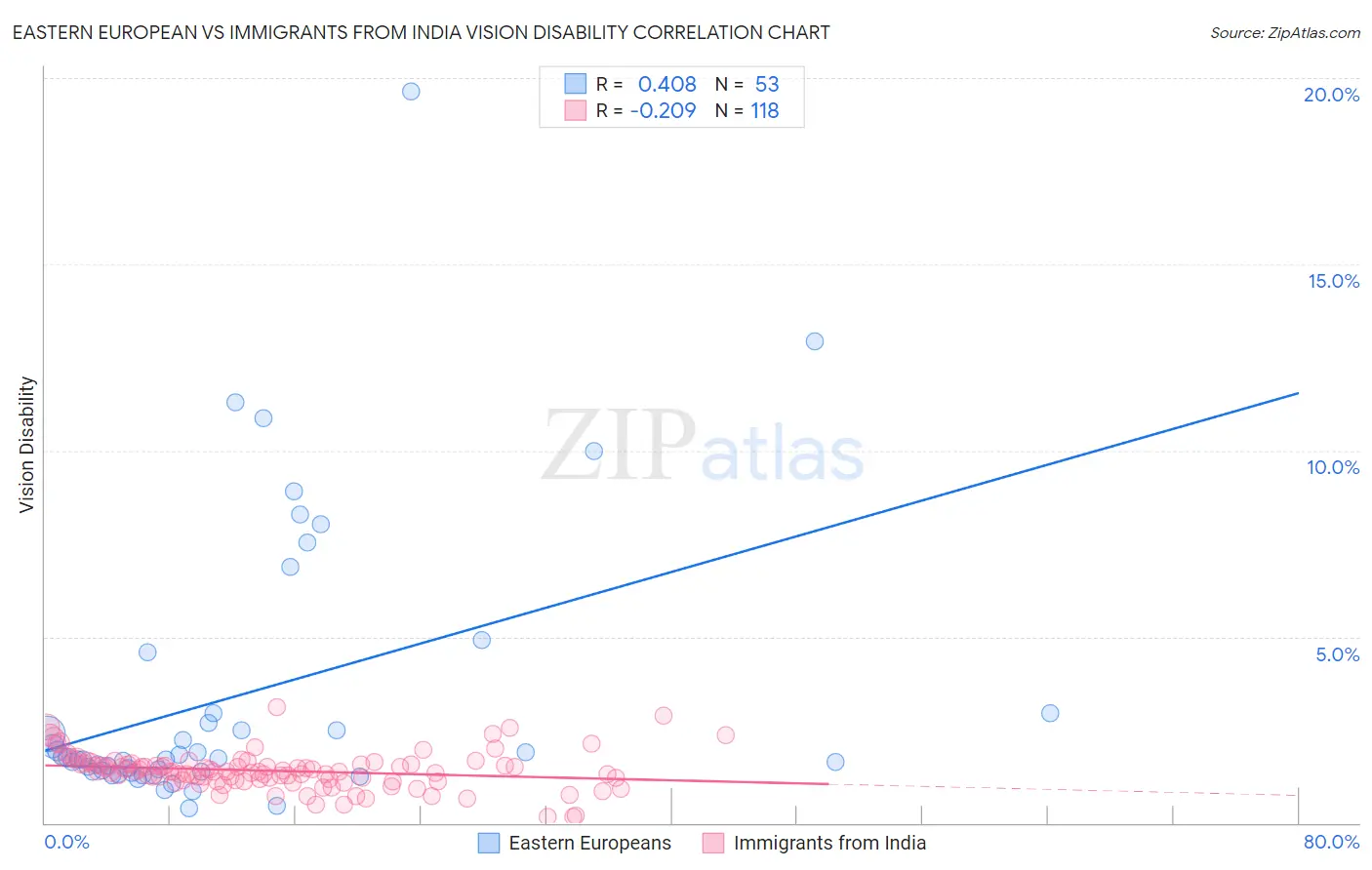 Eastern European vs Immigrants from India Vision Disability