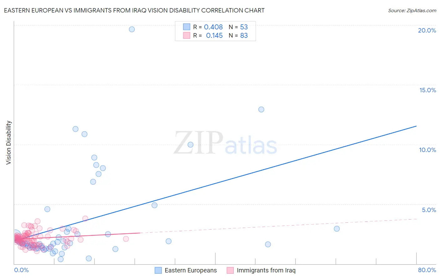 Eastern European vs Immigrants from Iraq Vision Disability