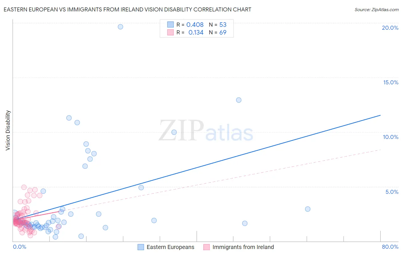 Eastern European vs Immigrants from Ireland Vision Disability