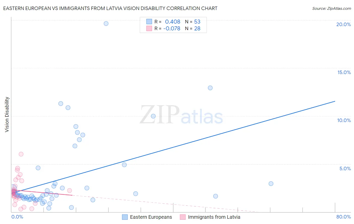 Eastern European vs Immigrants from Latvia Vision Disability