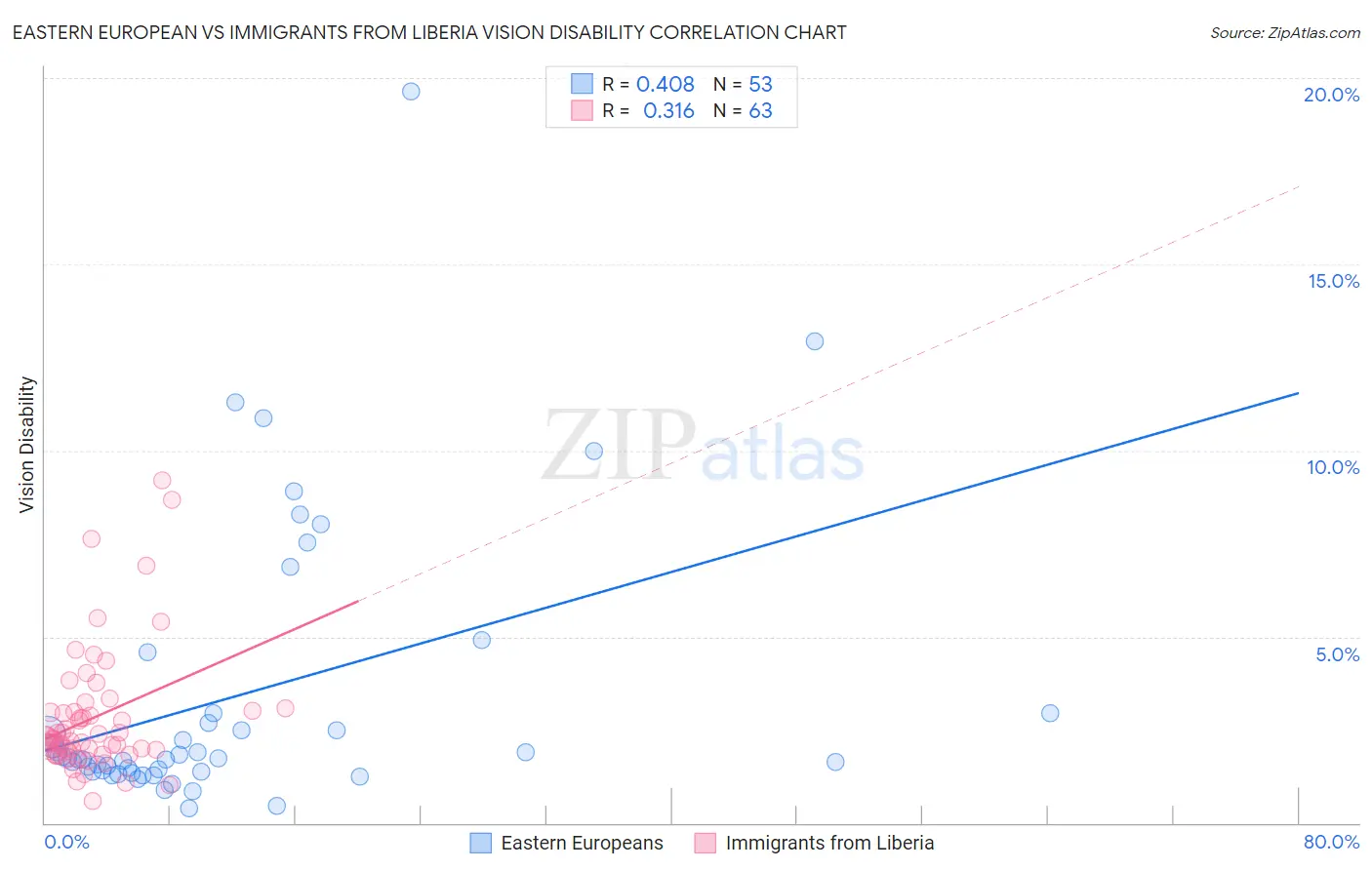 Eastern European vs Immigrants from Liberia Vision Disability
