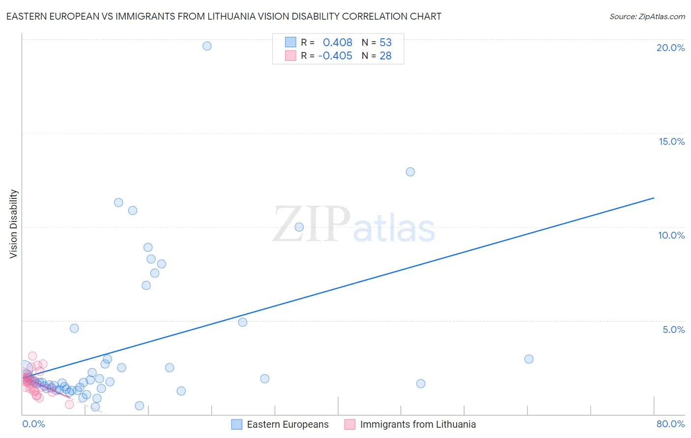 Eastern European vs Immigrants from Lithuania Vision Disability