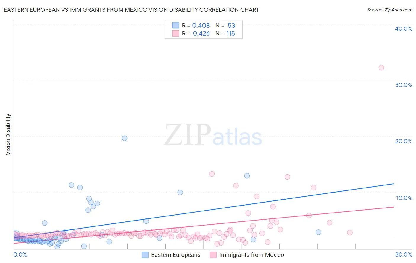 Eastern European vs Immigrants from Mexico Vision Disability