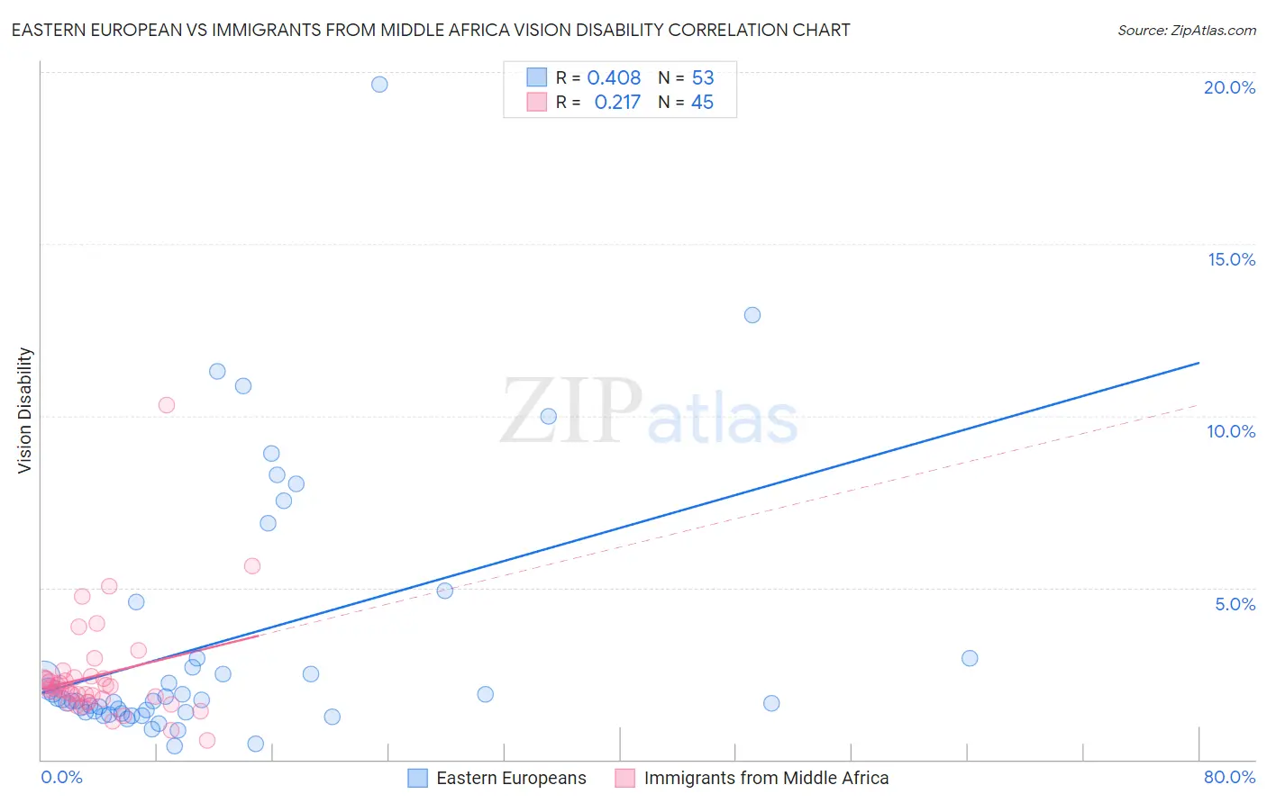 Eastern European vs Immigrants from Middle Africa Vision Disability