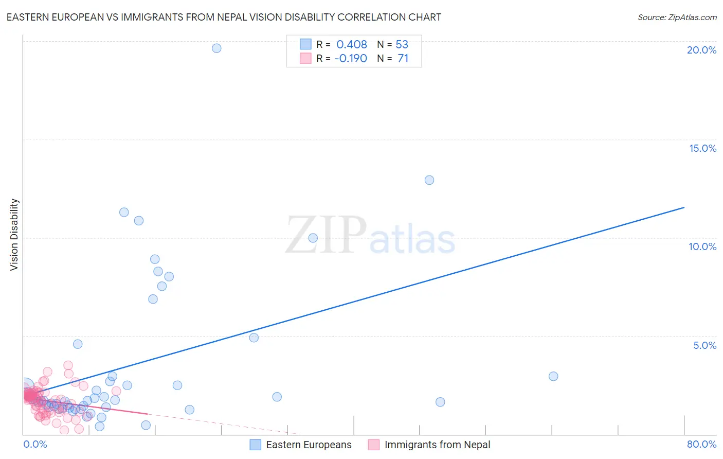 Eastern European vs Immigrants from Nepal Vision Disability