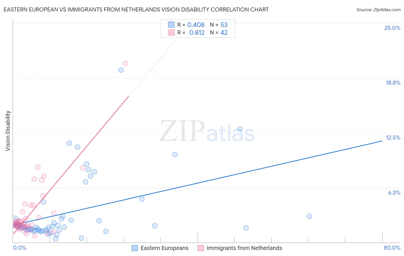 Eastern European vs Immigrants from Netherlands Vision Disability
