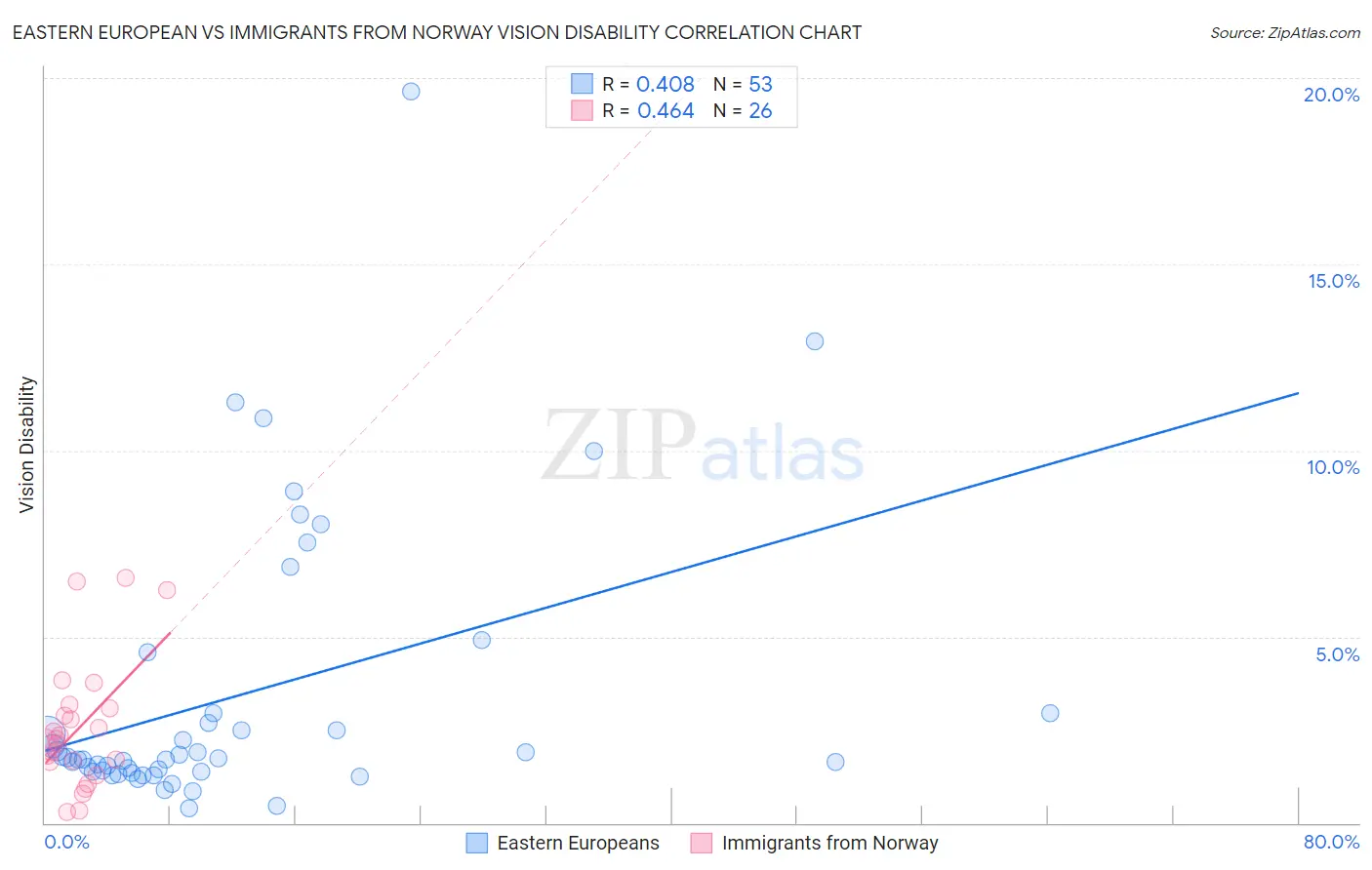 Eastern European vs Immigrants from Norway Vision Disability