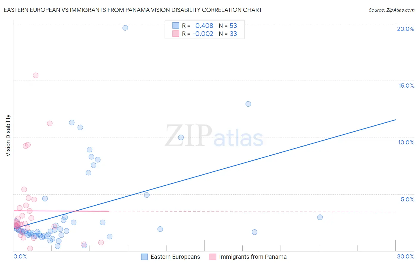 Eastern European vs Immigrants from Panama Vision Disability