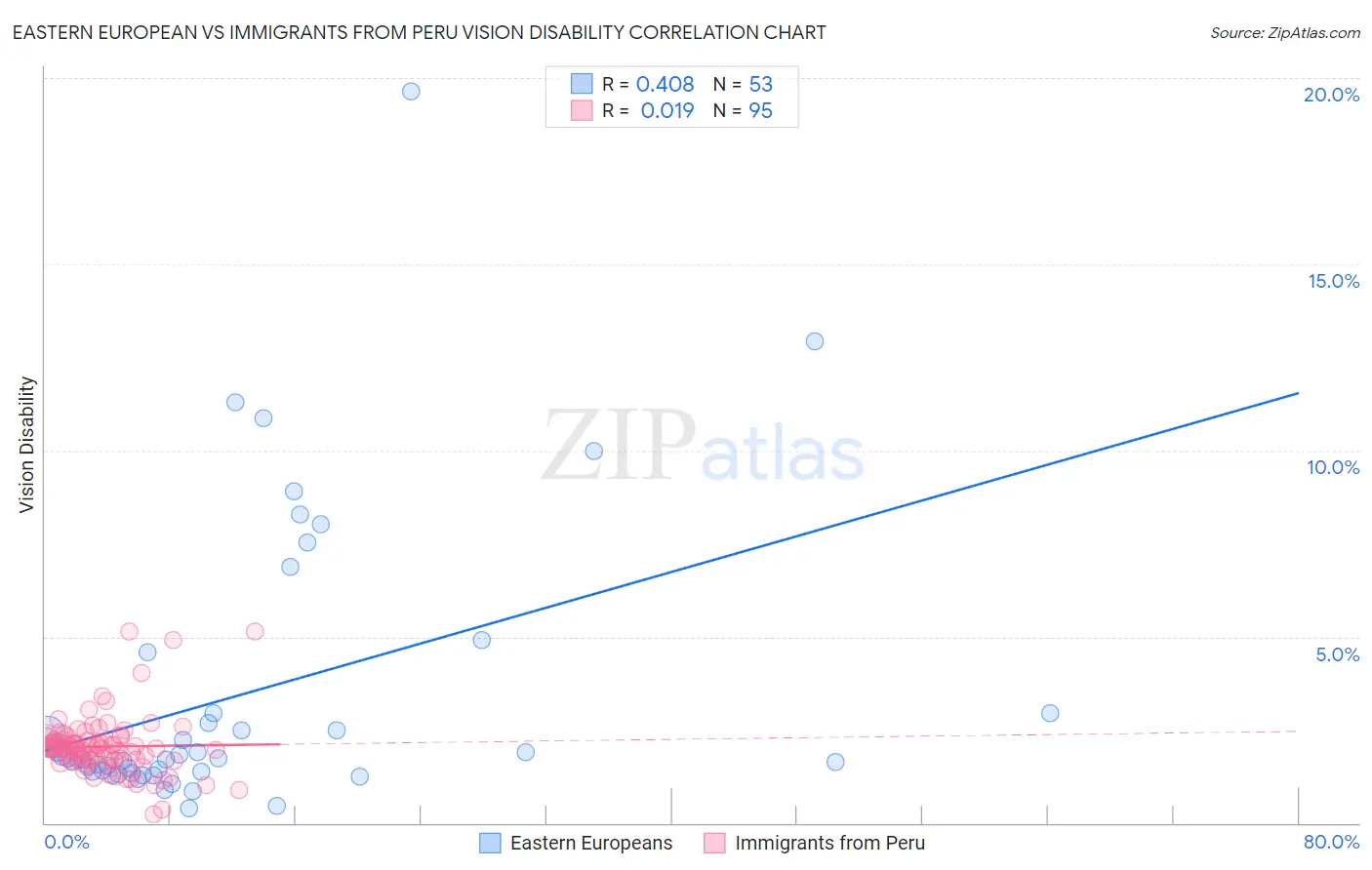 Eastern European vs Immigrants from Peru Vision Disability