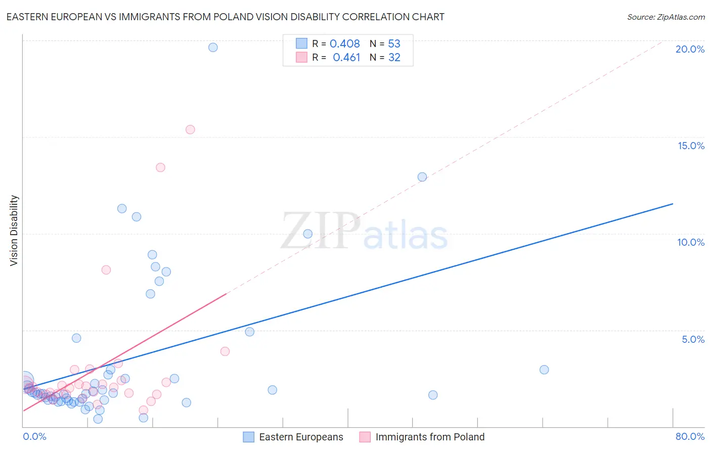 Eastern European vs Immigrants from Poland Vision Disability