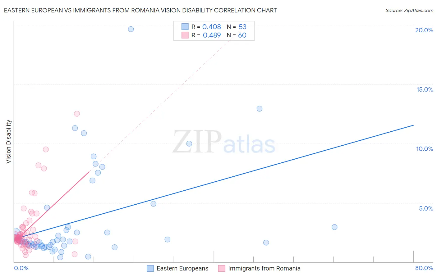 Eastern European vs Immigrants from Romania Vision Disability