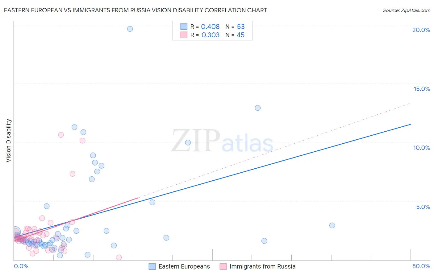 Eastern European vs Immigrants from Russia Vision Disability