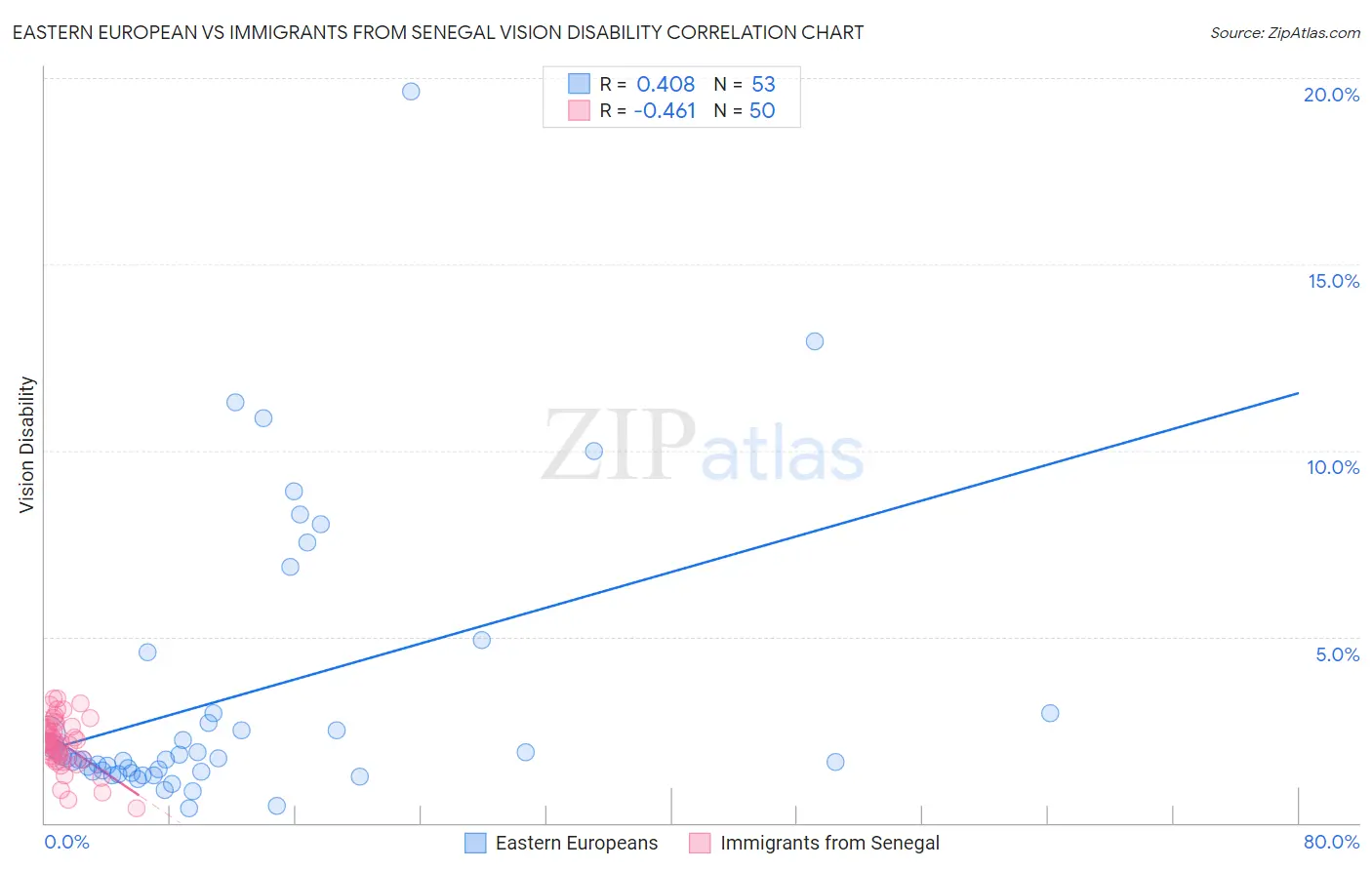 Eastern European vs Immigrants from Senegal Vision Disability