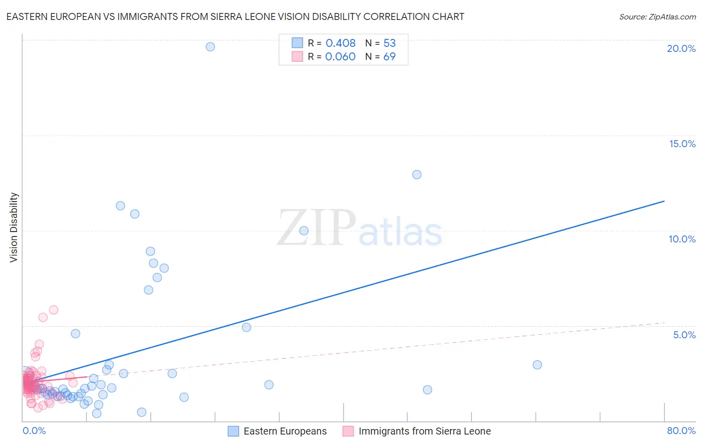 Eastern European vs Immigrants from Sierra Leone Vision Disability