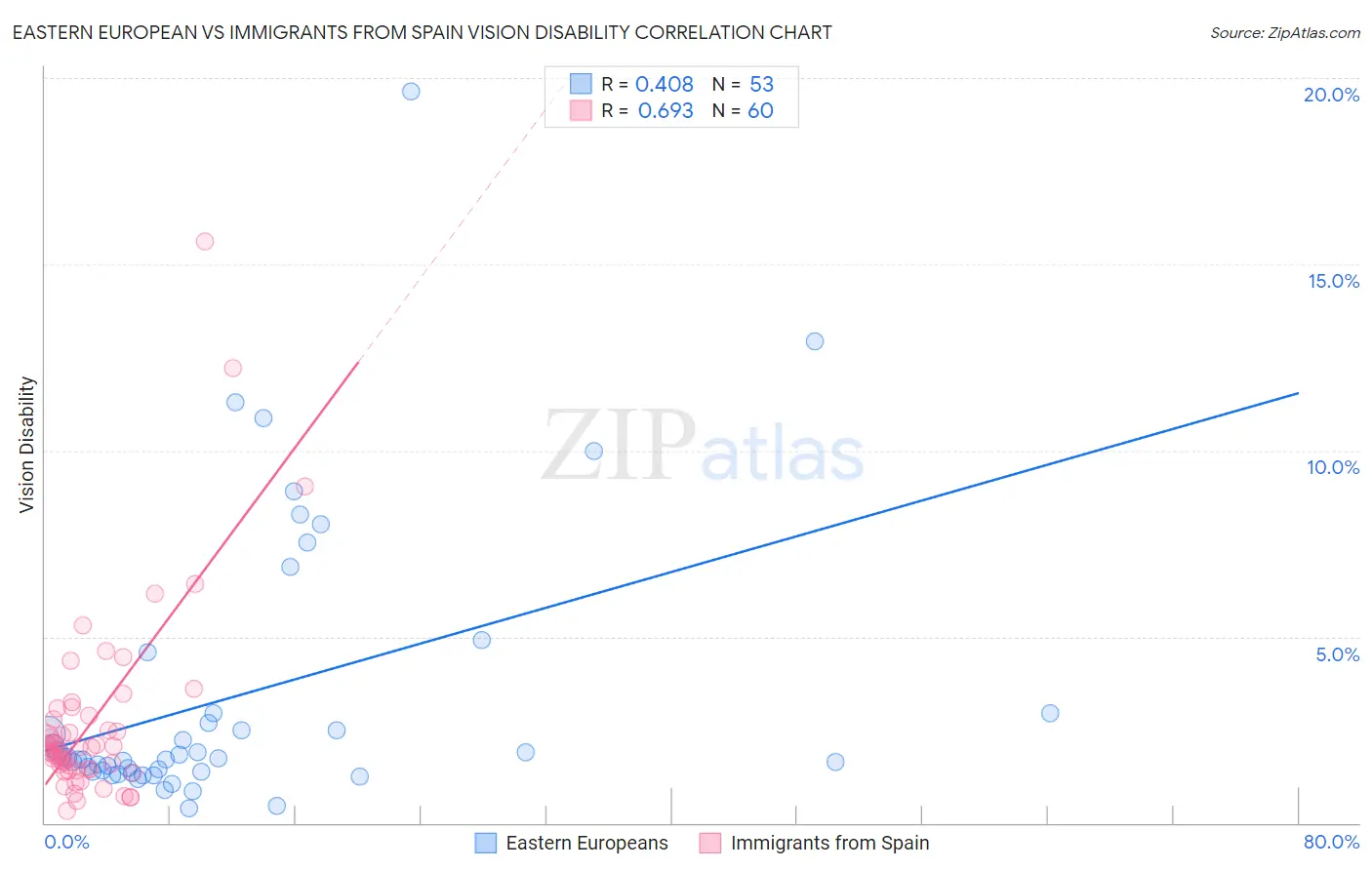 Eastern European vs Immigrants from Spain Vision Disability