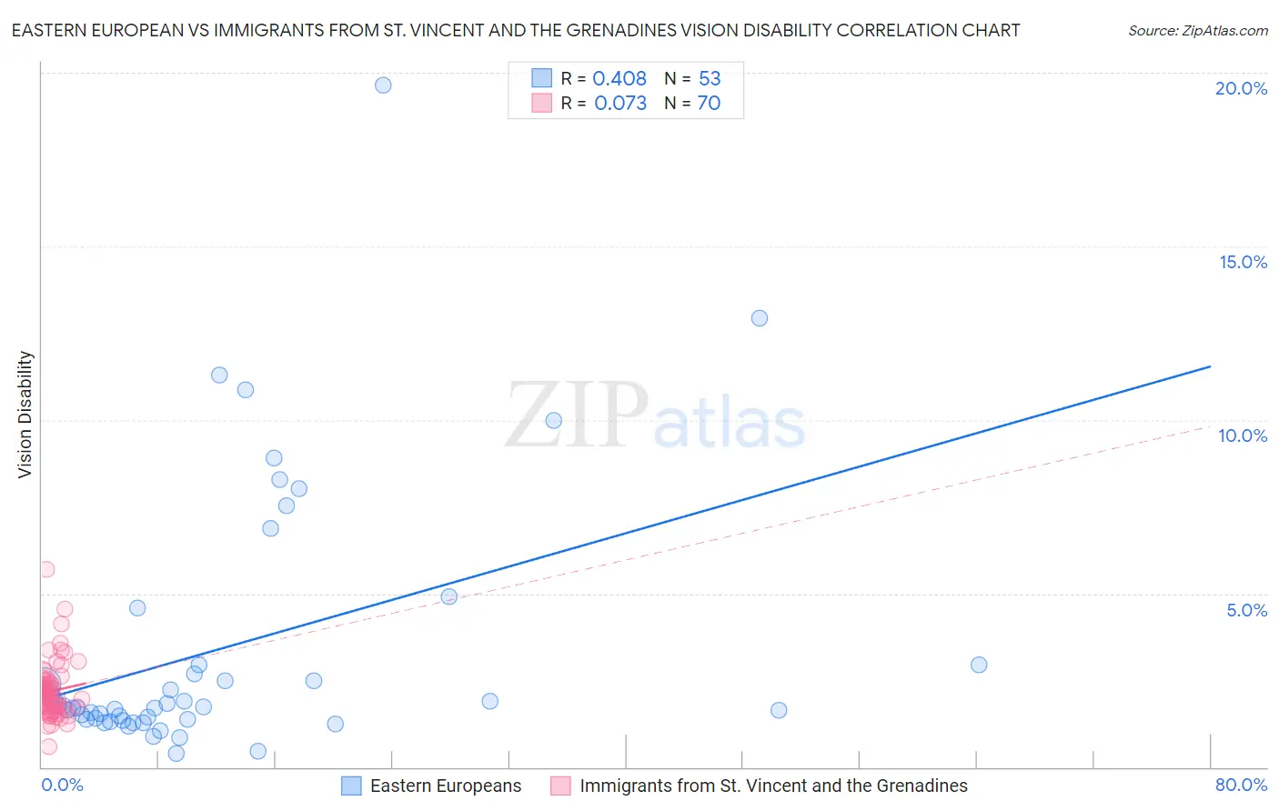 Eastern European vs Immigrants from St. Vincent and the Grenadines Vision Disability