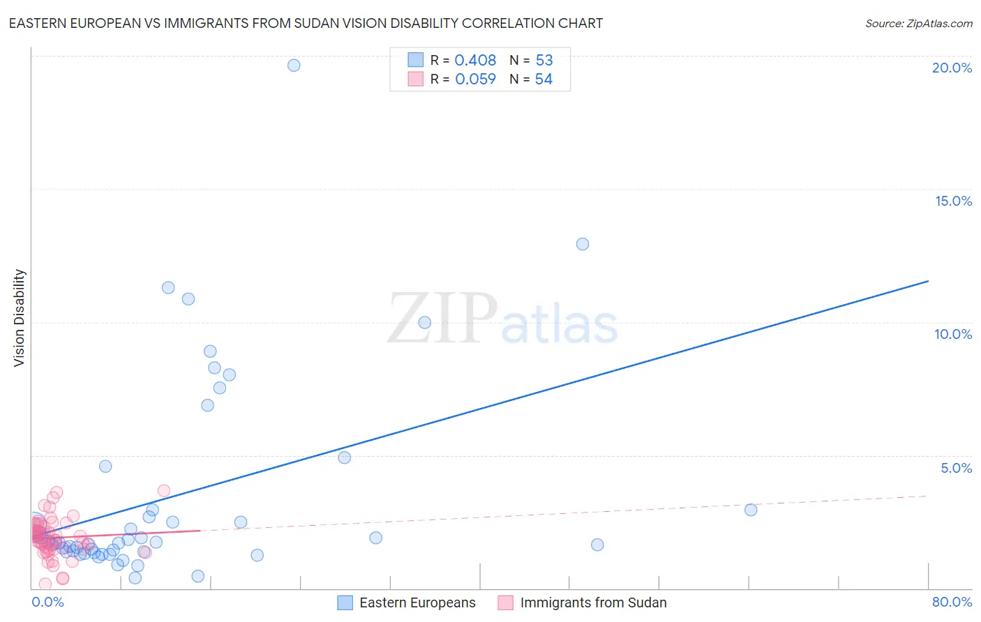 Eastern European vs Immigrants from Sudan Vision Disability
